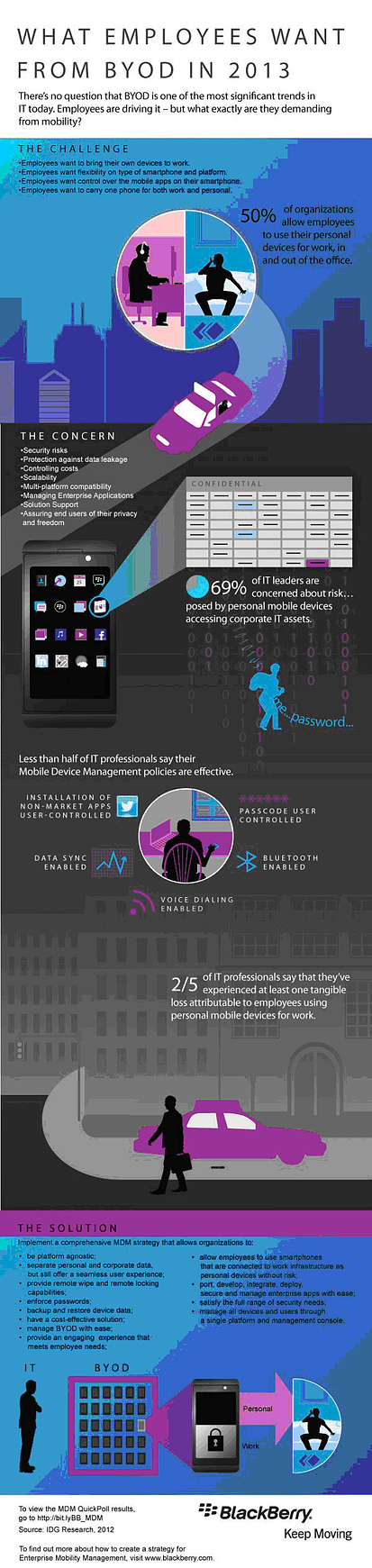 infográfico BYOD