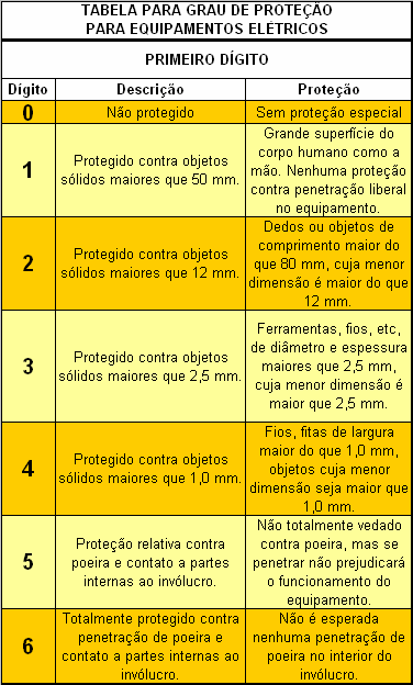 O Que é Classificação IP?