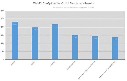 webkit sunspider javascript benchmark
